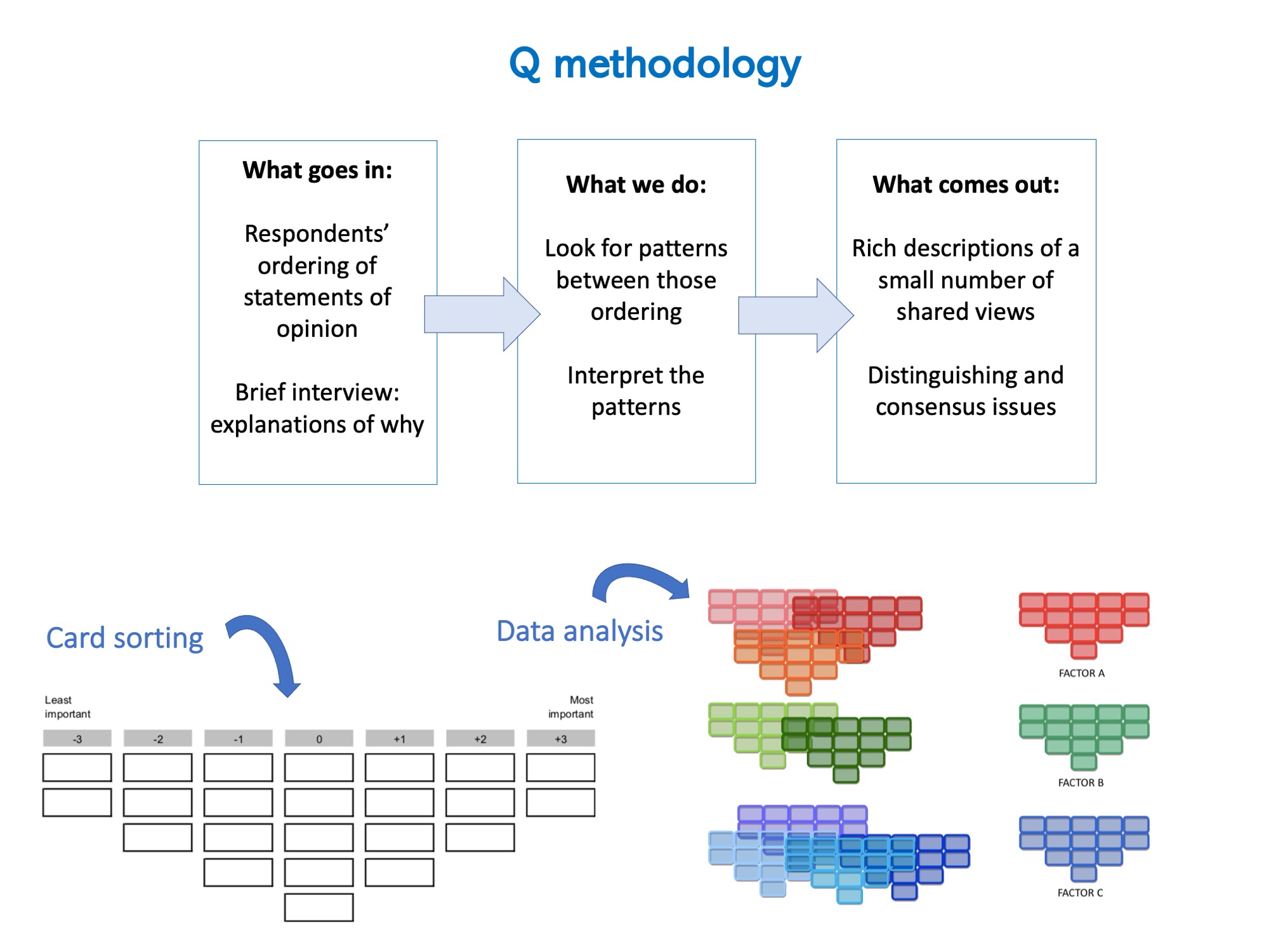 Q-card Method & Reading Sorting cards in social-environmental